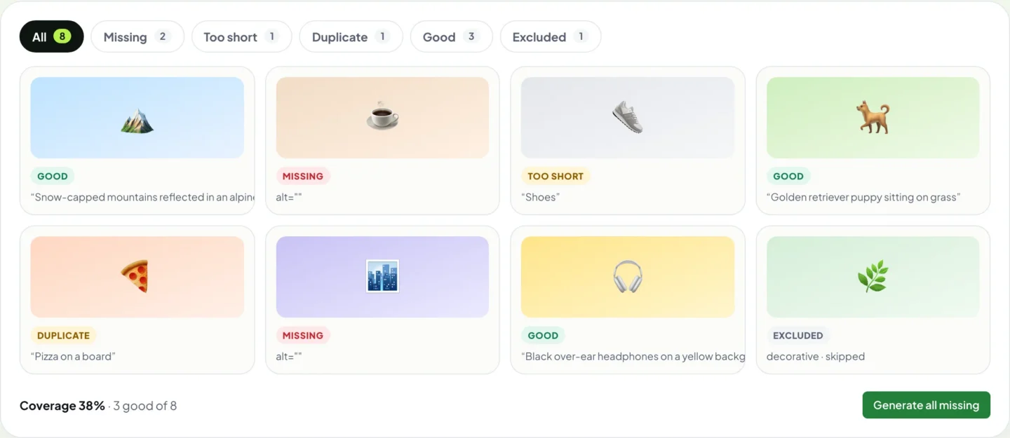 Alt text health check: eight images filtered by status (Good, Missing, Too short, Duplicate, Excluded), coverage 38% with a Generate all missing button.