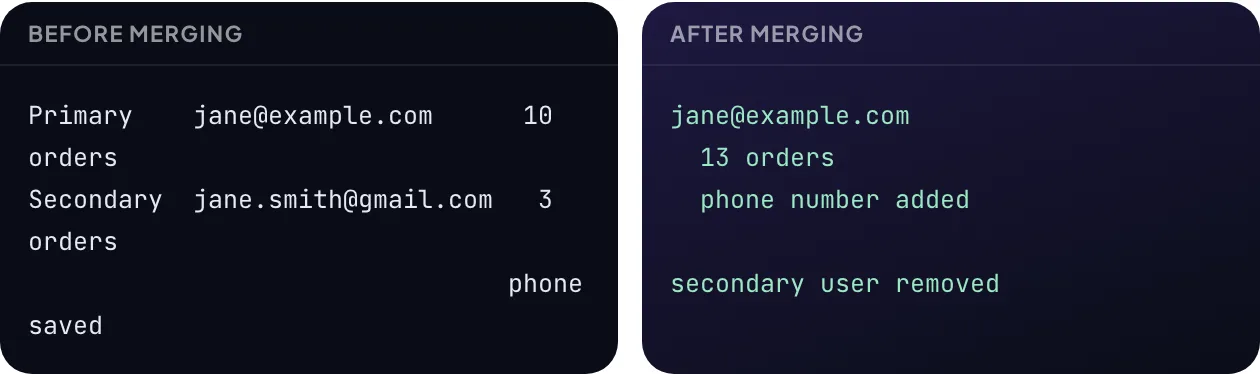Before merging: a primary account with 10 orders and a secondary account with 3 orders and a saved phone. After merging: one account with 13 orders and the phone number added.