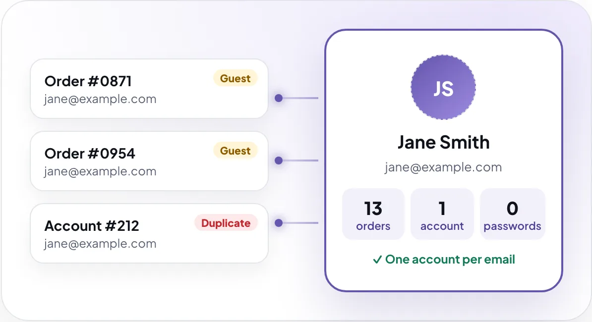 Two guest orders and a duplicate account, all for jane@example.com, joined into one customer account for Jane Smith: 13 orders, 1 account, 0 passwords.