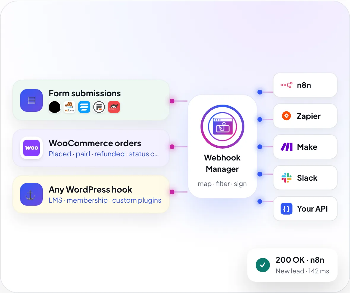 Form submissions, WooCommerce orders and any WordPress hook flow into Webhook Manager, which maps, filters and signs them and delivers to n8n, Zapier, Make, Slack or your own API, with a “200 OK · n8n” delivery confirmation.